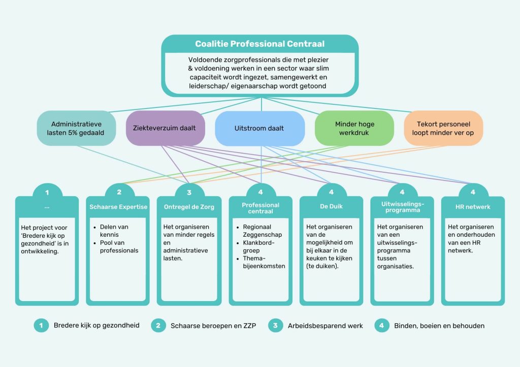 Coalitie Professional Centraal Coalitie Professional Centraal