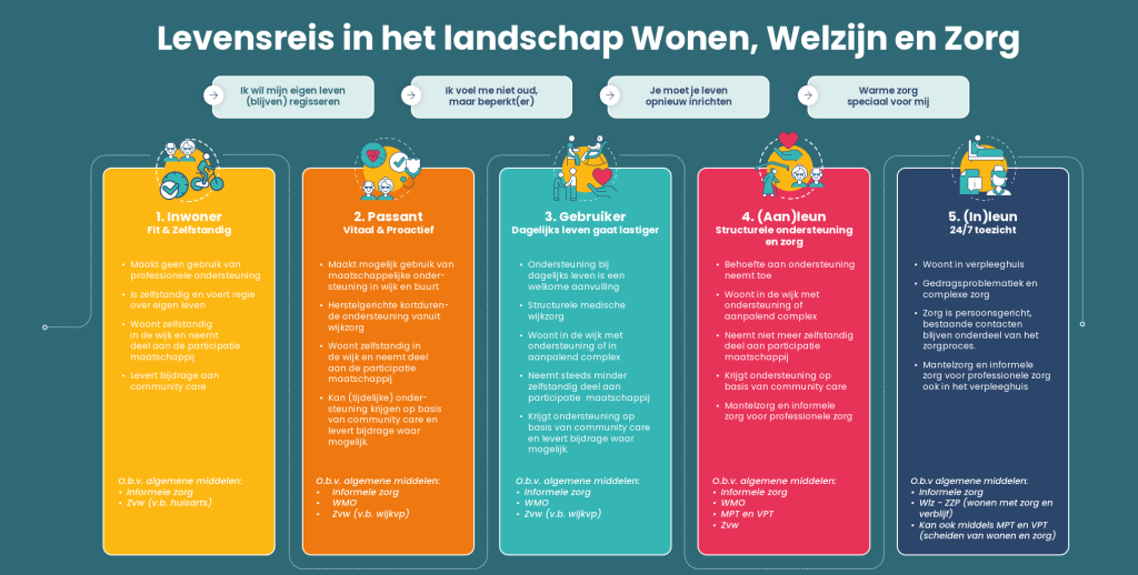 Levensreis in het landschap wonen welzijn en zorg